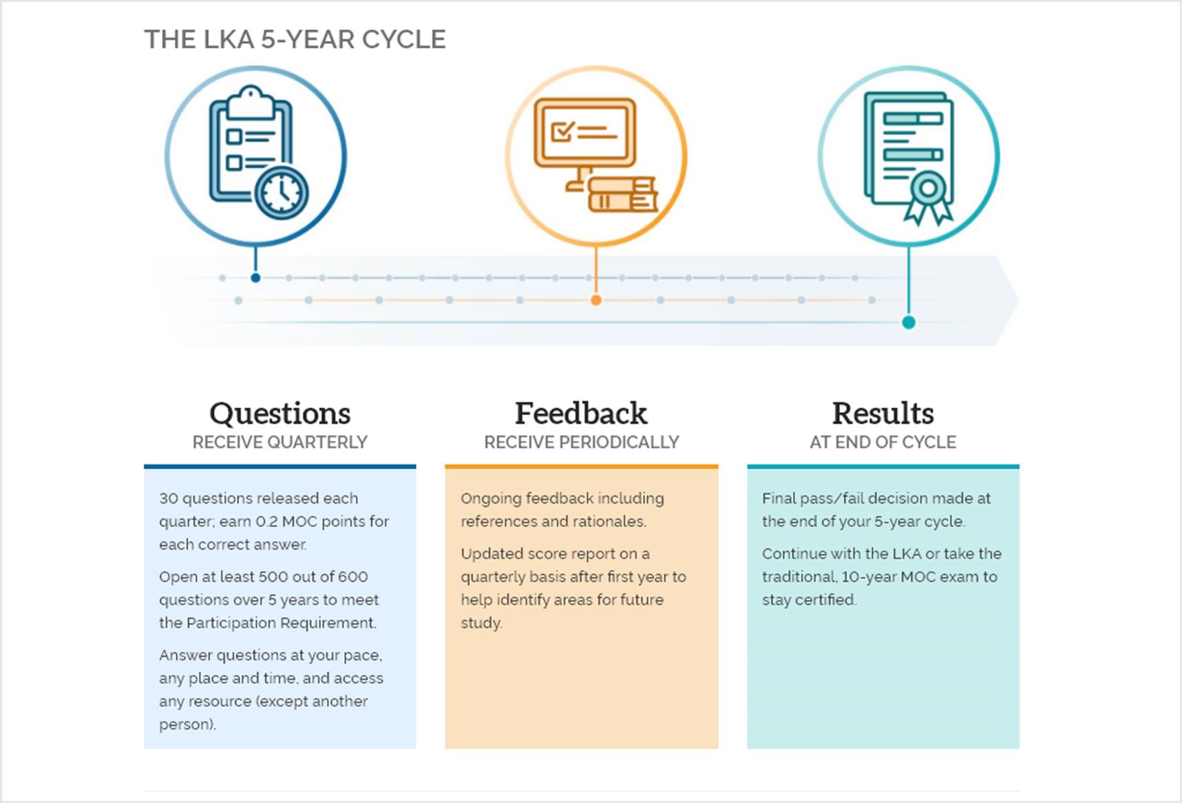 Longitudinal assessment abim